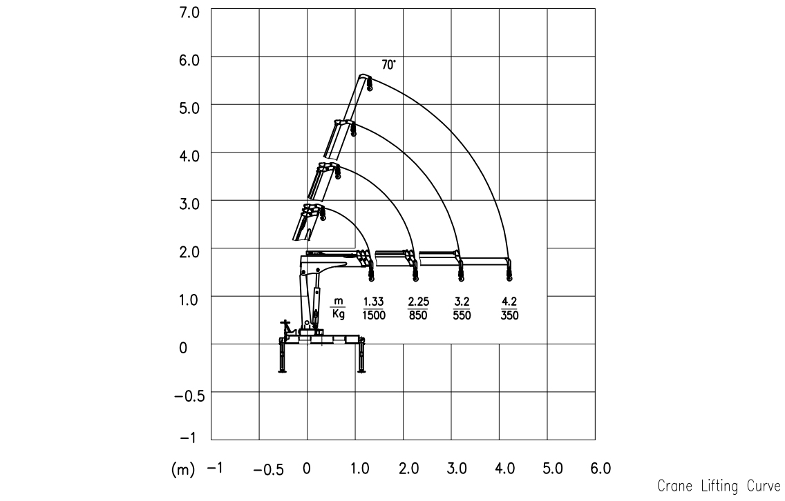 Lifting capacity and working range chart for 1.5 ton knuckle boom crane